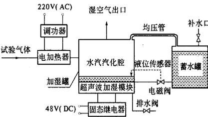 加湿器的工作原理是什么