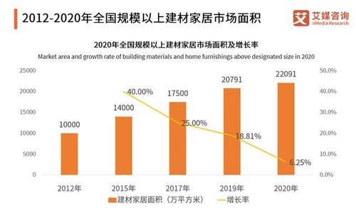 家居建材行业分析