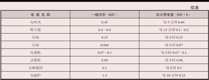 常见家用电器的功率