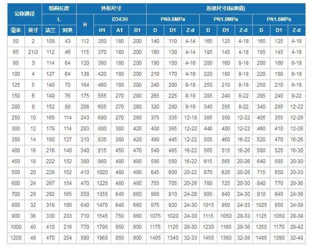 阀门种类及型号大全