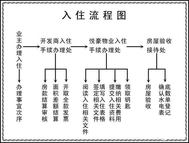 房屋交房验收注意事项