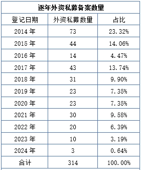 外商独资私募再添一员：开泰银行旗下私募股权基金公司完成备案