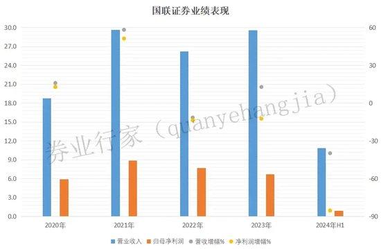 国联证券：中信系大佬掌舵，上市四年业绩触底