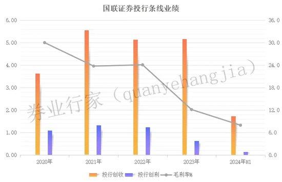 国联证券：中信系大佬掌舵，上市四年业绩触底