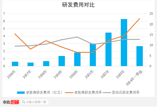 卓胜微：射频前端芯片国内“一哥”，士别三日敢和思佳讯掰手腕？