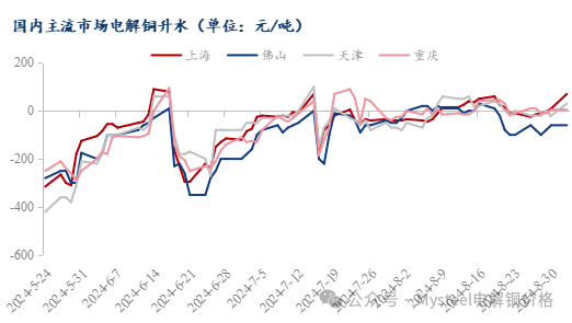 Mysteel日报：铜价回落现货流通收紧 电解铜市场成交氛围回暖（9.2）