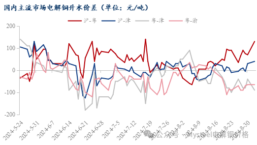 Mysteel日报：铜价回落现货流通收紧 电解铜市场成交氛围回暖（9.2）