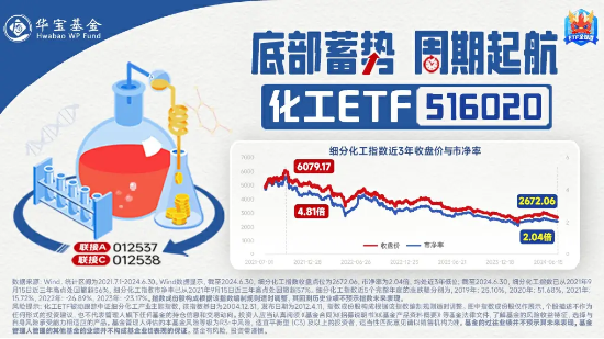 资金大举加码，化工ETF（516020）20日吸金超1700万元！机构：化工行业供需格局有望迎来改善