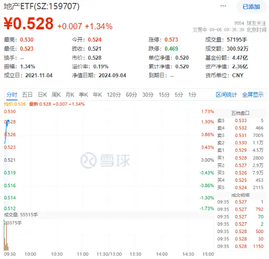 地产ETF（159707）冲高上涨逾1%，滨江集团、招商蛇口、万科A均涨超2%，机构：当前或布局地产的良好时机