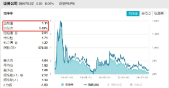 首单头部券商合并出炉，国泰君安+海通证券！机构提示关注情绪催化下的券商板块弹性