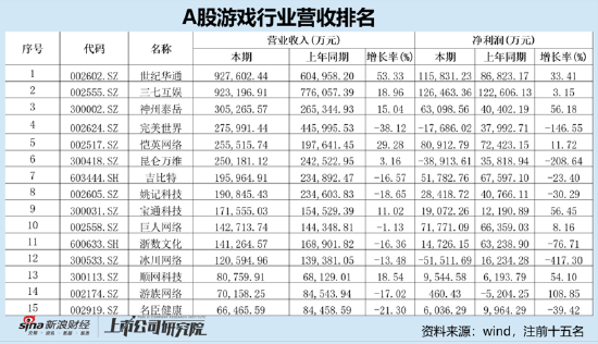 谁是买量王？三七互娱耗资50亿增量不增效 成长性与财务真实性有没有雷区|A股游戏