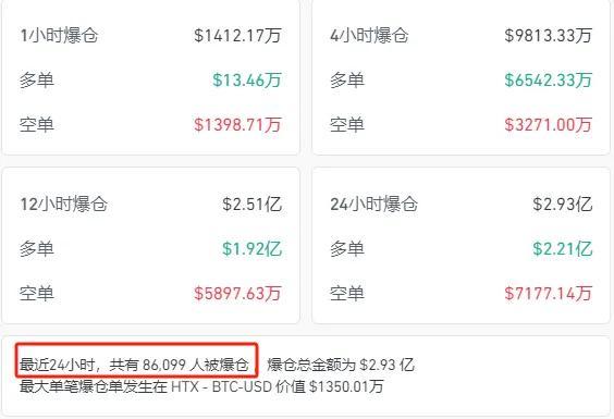 全球大跳水！比特币，暴跌！8.6万人爆仓