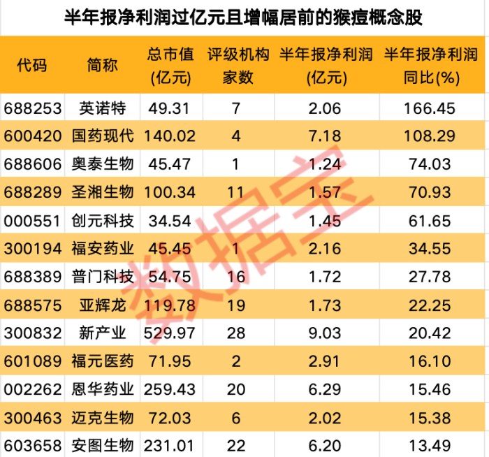 行业巨头迎利好！沪深交易所最新宣布！首款猴痘疫苗获批临床，13只概念股业绩向好