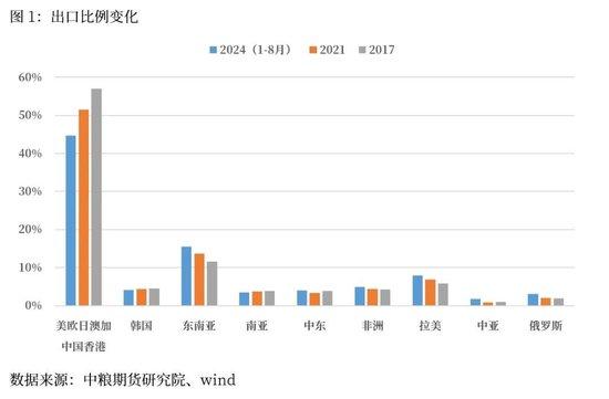 宏观：美国降息对我国出口多元化有何影响