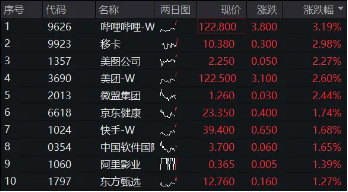 美国8月CPI出炉，港股集体高开，哔哩哔哩领涨逾3%，港股互联网ETF（513770）涨超1%，资金密集加码