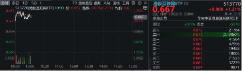 美国8月CPI出炉，港股集体高开，哔哩哔哩领涨逾3%，港股互联网ETF（513770）涨超1%，资金密集加码