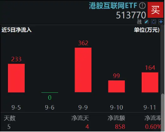 美国8月CPI出炉，港股集体高开，哔哩哔哩领涨逾3%，港股互联网ETF（513770）涨超1%，资金密集加码